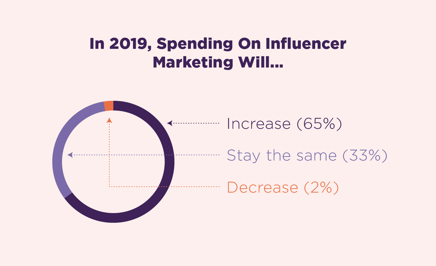 Influencer Marketing for Ecommerce Selling StepbyStep